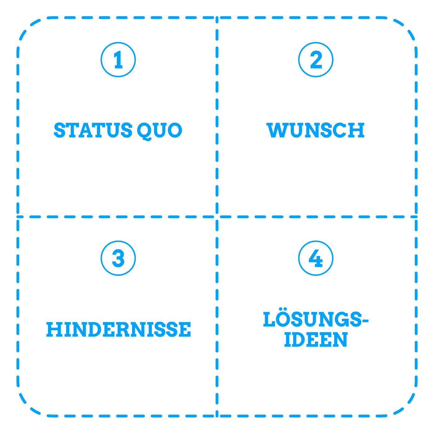 7 Kostenlose 4-Felder-Tafeln für Online-Coaching
