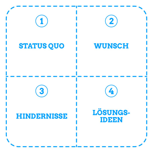 7 Kostenlose 4-Felder-Tafeln für Online-Coaching