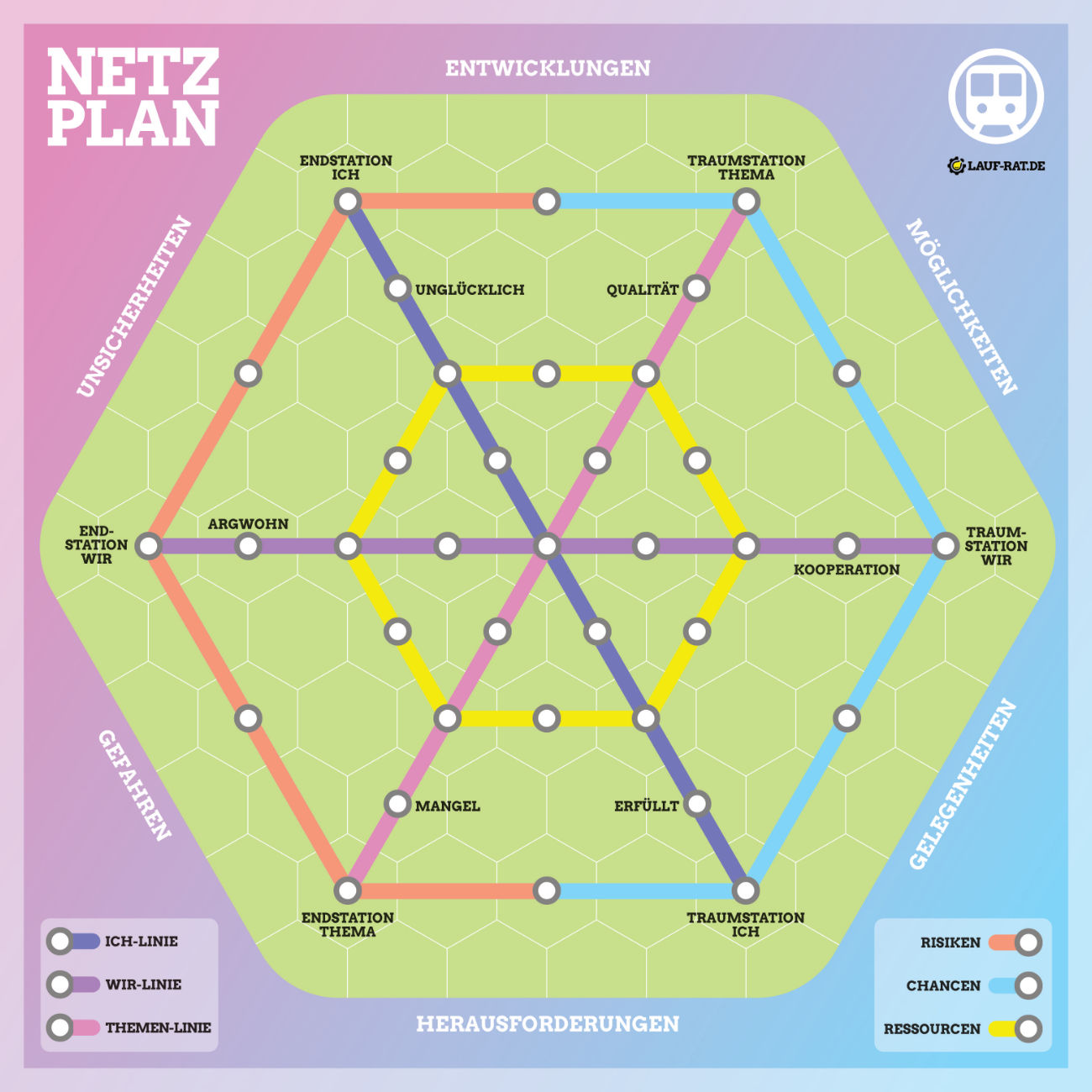 Coaching-Netzplan mit Anlehnungen an das TZI Dreieck nach Ruth Cohn zum Download