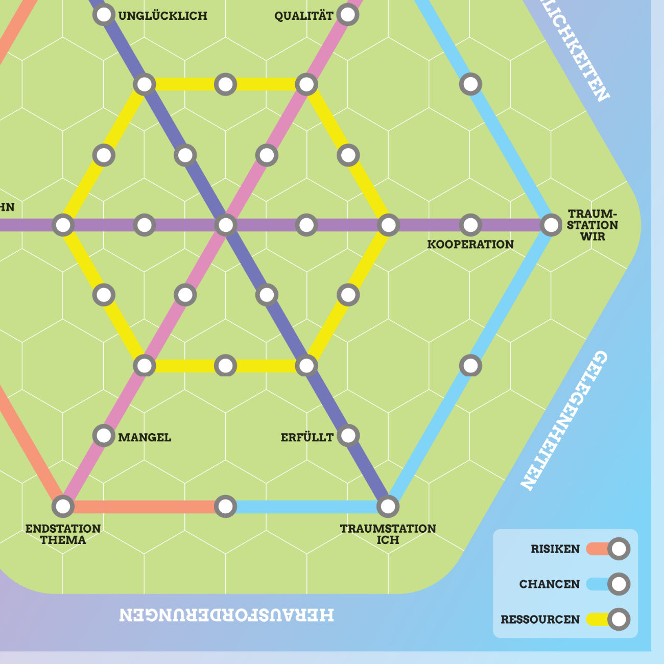 Coaching Karte für Skalierungen und Ressourcen