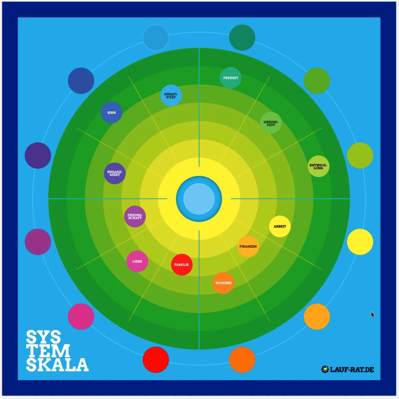 Lebensrad mit der Online System-Skala von Lauf-Rad im Online-Coaching