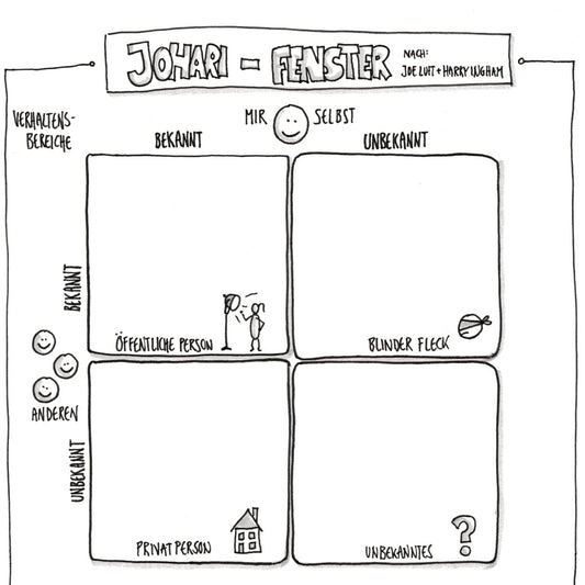 Johari Fenster erklärt. PDF Vorlage zur Methode