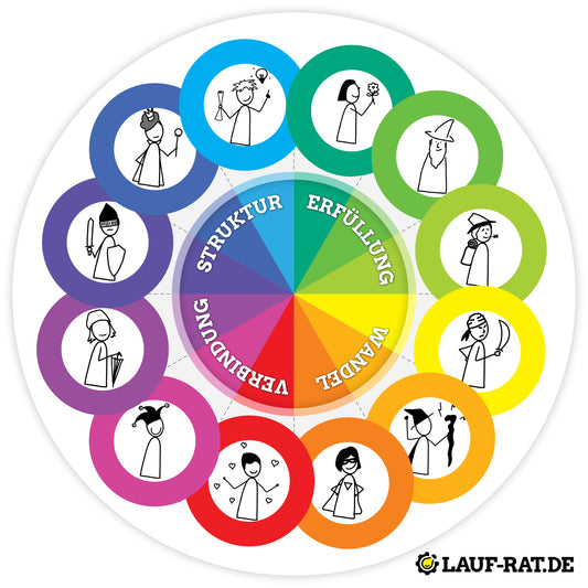 Übersichts-Zirkel der 12 Archetypen nach Jung und Pearson – für Coaching und Reflexionsarbeit