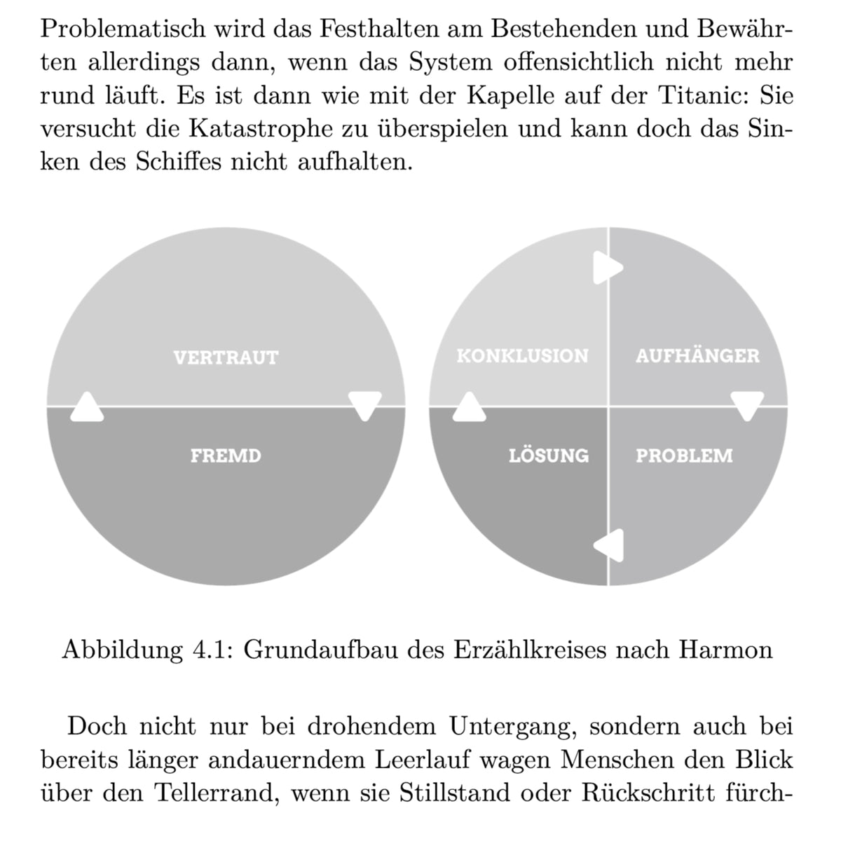 Auszug aus dem Fachbuch „Die Heldinnenreise als narratives Prisma“ von Helmut Jansen mit dem Erzählkreis nach Harmon.