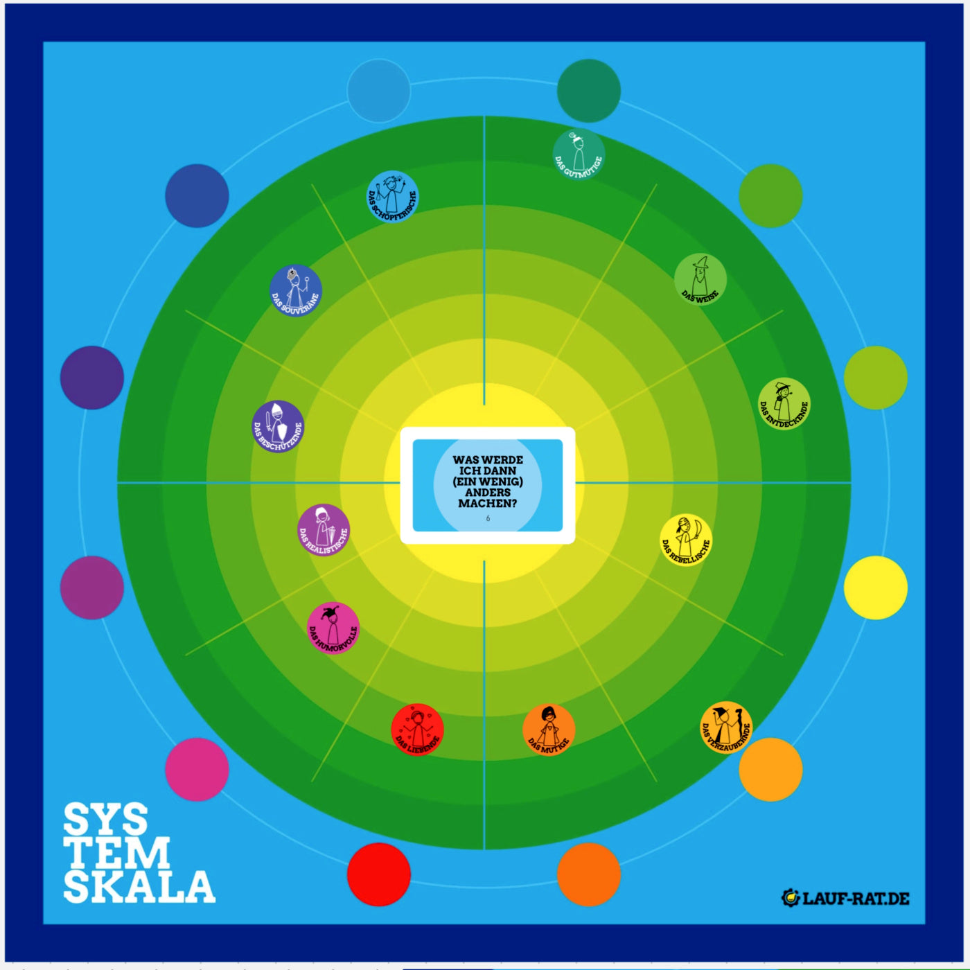 Online-Coaching auf dem Zoom-Whiteboard mit der System-Skala und dem Archetypen als innere Anteile